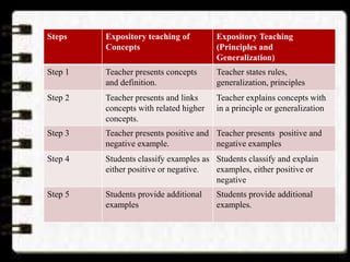 Teaching Strategies | PPTX