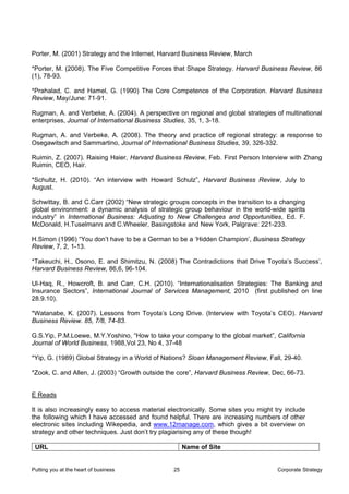Porter, M. (2001) Strategy and the Internet, Harvard Business Review, March

*Porter, M. (2008). The Five Competitive Forces that Shape Strategy. Harvard Business Review, 86
(1), 78-93.

*Prahalad, C. and Hamel, G. (1990) The Core Competence of the Corporation. Harvard Business
Review, May/June: 71-91.

Rugman, A. and Verbeke, A. (2004). A perspective on regional and global strategies of multinational
enterprises, Journal of International Business Studies, 35, 1, 3-18.

Rugman, A. and Verbeke, A. (2008). The theory and practice of regional strategy: a response to
Osegawitsch and Sammartino, Journal of International Business Studies, 39, 326-332.

Ruimin, Z. (2007). Raising Haier, Harvard Business Review, Feb. First Person Interview with Zhang
Ruimin, CEO, Hair.

*Schultz, H. (2010). “An interview with Howard Schulz”, Harvard Business Review, July to
August.

Schwittay, B. and C.Carr (2002) “New strategic groups concepts in the transition to a changing
global environment: a dynamic analysis of strategic group behaviour in the world-wide spirits
industry” in International Business: Adjusting to New Challenges and Opportunities, Ed. F.
McDonald, H.Tuselmann and C.Wheeler, Basingstoke and New York, Palgrave: 221-233.

H.Simon (1996) “You don’t have to be a German to be a ‘Hidden Champion’, Business Strategy
Review, 7, 2, 1-13.

*Takeuchi, H., Osono, E. and Shimitzu, N. (2008) The Contradictions that Drive Toyota’s Success’,
Harvard Business Review, 86,6, 96-104.

Ul-Haq, R., Howcroft, B. and Carr, C.H. (2010). “Internationalisation Strategies: The Banking and
Insurance Sectors”, International Journal of Services Management, 2010 (first published on line
28.9.10).

*Watanabe, K. (2007). Lessons from Toyota’s Long Drive. (Interview with Toyota’s CEO). Harvard
Business Review. 85, 7/8, 74-83.

G.S.Yip, P.M.Loewe, M.Y.Yoshino, “How to take your company to the global market”, California
Journal of World Business, 1988,Vol 23, No 4, 37-48

*Yip, G. (1989) Global Strategy in a World of Nations? Sloan Management Review, Fall, 29-40.

*Zook, C. and Allen, J. (2003) “Growth outside the core”, Harvard Business Review, Dec, 66-73.


E Reads

It is also increasingly easy to access material electronically. Some sites you might try include
the following which I have accessed and found helpful. There are increasing numbers of other
electronic sites including Wikepedia, and www.12manage.com, which gives a bit overview on
strategy and other techniques. Just don’t try plagiarising any of these though!

 URL                                                  Name of Site


Putting you at the heart of business             25                                   Corporate Strategy
 