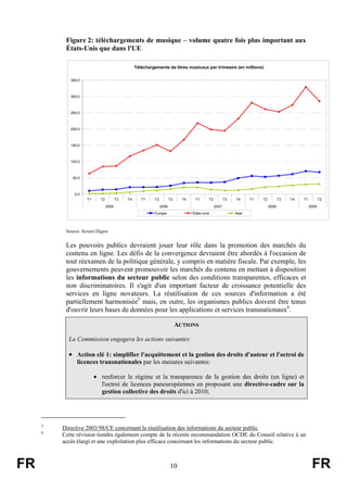 Figure 2: téléchargements de musique – volume quatre fois plus important aux
États-Unis que dans l'UE
Téléchargements de titres musicaux par trimestre (en millions)
350,0

300,0

250,0

200,0

150,0

100,0

50,0

0,0
T1

T2

T3
2005

T4

T1

T2

T3

T4

T1

T2

2006

T3

T4

2007

Europe

États-Unis

T1

T2

T3

T4

T1

2008

T2
2009

Asie

Source: Screen Digest.

Les pouvoirs publics devraient jouer leur rôle dans la promotion des marchés du
contenu en ligne. Les défis de la convergence devraient être abordés à l'occasion de
tout réexamen de la politique générale, y compris en matière fiscale. Par exemple, les
gouvernements peuvent promouvoir les marchés du contenu en mettant à disposition
les informations du secteur public selon des conditions transparentes, efficaces et
non discriminatoires. Il s'agit d'un important facteur de croissance potentielle des
services en ligne novateurs. La réutilisation de ces sources d'information a été
partiellement harmonisée5 mais, en outre, les organismes publics doivent être tenus
d'ouvrir leurs bases de données pour les applications et services transnationaux6.
ACTIONS
La Commission engagera les actions suivantes:

• Action clé 1: simplifier l'acquittement et la gestion des droits d'auteur et l'octroi de
licences transnationales par les mesures suivantes:
• renforcer le régime et la transparence de la gestion des droits (en ligne) et
l'octroi de licences paneuropéennes en proposant une directive-cadre sur la
gestion collective des droits d'ici à 2010;

5
6

FR

Directive 2003/98/CE concernant la réutilisation des informations du secteur public.
Cette révision tiendra également compte de la récente recommandation OCDE du Conseil relative à un
accès élargi et une exploitation plus efficace concernant les informations du secteur public.

10

FR

 