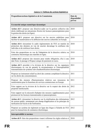Annexe 1: Tableau des actions législatives
Propositions/actions législatives de la Commission

Date de
disponibilité
prévue

Un marché unique numérique dynamique
Action clé 1: proposer une directive-cadre sur la gestion collective des 2010
droits établissant un mécanisme d'octroi de licences paneuropéennes pour
la gestion des droits (en ligne).
Action clé 1: proposer une directive sur les œuvres orphelines pour 2010
faciliter la numérisation et la diffusion des œuvres culturelles en Europe.
Action clé 4: réexaminer le cadre réglementaire de l'UE en matière de 2010
protection des données en vue de susciter davantage la confiance des
individus et de renforcer leurs droits.
Faire des propositions en vue de l'adaptation de la directive relative au 2010
commerce électronique aux marchés en ligne.
Action clé 2: proposer des mesures pour rendre obligatoire, d'ici à une 2010
date fixée, le passage à l'Espace unique de paiement en euros.
Action clé 3: procéder à la révision de la directive sur les signatures 2011
électroniques en vue de garantir la reconnaissance et l'interopérabilité
transnationales de systèmes sûrs d'authentification électronique.
Proposer un instrument relatif au droit des contrats complétant la directive 2011
sur les droits des consommateurs.
Proposer des mesures d'harmonisation relatives aux ressources de 2011
numérotation pour la fourniture de services commerciaux en Europe.
Faire rapport sur la révision de la directive sur le respect des droits de 2012
propriété intellectuelle.
Faire rapport sur la nécessité d'adopter des mesures supplémentaires pour 2012
promouvoir les licences transnationales et paneuropéennes.
Action clé 1: réexaminer la directive sur la réutilisation des informations 2012
du secteur public, notamment son champ d'application et les principes de
tarification de l'accès et de l'utilisation.
Proposer un système de règlement en ligne des litiges à l'échelle de l'UE 2012
pour les transactions de commerce électronique.
Interopérabilité et normes
Action clé 5: faire des propositions visant à réformer les règles relatives à 2010

FR

44

FR

 