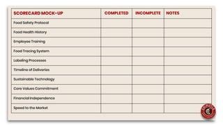 SCORECARD MOCK-UP COMPLETED INCOMPLETE NOTES
Food Safety Protocol
Food Health History
Employee Training
Food Tracing System
Labeling Processes
Timeline of Deliveries
Sustainable Technology
Core Values Commitment
Financial Independence
Speed to the Market
 