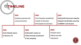 TIMELINE
1993
First Chipotle opens
in Denver, CO
1999
First Chipotles established
outside of Colorado:
Minneapolis & Columbus
2000
Chipotle starts
selling naturally
raised pork
2001
McDonald’s becomes majority
Chipotle stockholder, pouring
in $350M+ over 8 years
1995
Chipotle expands with
a second location
1998
McDonald's makes an
initial minority investment
in the company
 