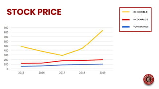 STOCK PRICE CHIPOTLE
MCDONALD’S
YUM! BRANDS
 