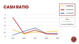 STRAT: Chipotle-1 | PPTX