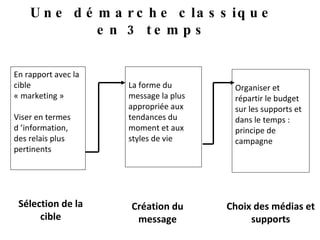 Une démarche classique en 3 temps En rapport avec la cible « marketing » Viser en termes d ’information, des relais plus pertinents La forme du message la plus appropriée aux tendances du moment et aux styles de vie Organiser et répartir le budget sur les supports et dans le temps : principe de campagne Sélection de la cible Création du message Choix des médias et supports 