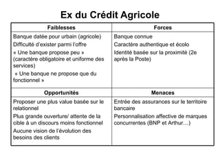 Ex du Crédit Agricole Faiblesses Forces Banque datée pour urbain (agricole) Difficulté d’exister parmi l’offre  « Une banque propose peu » (caractère obligatoire et uniforme des services) « Une banque ne propose que du fonctionnel »  Banque connue  Caractère authentique et écolo Identité basée sur la proximité (2e après la Poste)  Opportunités Menaces Proposer une plus value basée sur le relationnel Plus grande ouverture/ attente de la cible à un discours moins fonctionnel Aucune vision de l’évolution des besoins des clients  Entrée des assurances sur le territoire bancaire Personnalisation affective de marques concurrentes (BNP et Arthur…)  