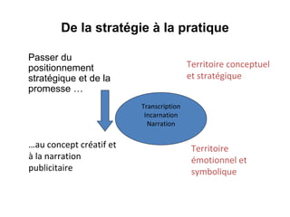 Passer du positionnement stratégique et de la promesse … De la stratégie à la pratique Territoire conceptuel et stratégique Territoire émotionnel et symbolique … au concept créatif et à la narration publicitaire Transcription Incarnation Narration 