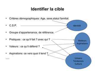 Critères démographiques: Age, sexe,statut familial. C.S.P. Groupe d’appartenance, de référence. Pratiques : ce qu’il fait ? avec qui ? Valeurs : ce qu’il défend ?  Aspirations: ce vers quoi il tend ? … Identifier la cible Identité Moteurs Aspirations Univers Tendances Culture 