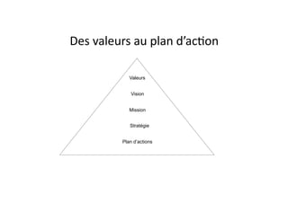 Des	valeurs	au	plan	d’ac.on
Valeurs
Vision
Mission
Stratégie
Plan d’actions
 