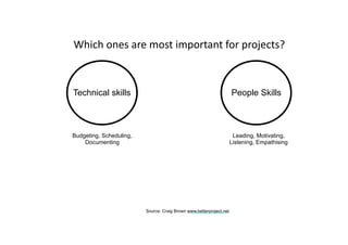 • Which	ones	are	most	important	for	projects?
Technical skills People Skills
Budgeting, Scheduling,
Documenting
Leading, Motivating,
Listening, Empathising
Source: Craig Brown www.betterproject.net
 