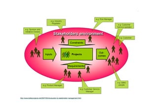 http://www.betterprojects.net/2007/05/introduction-to-stakeholder-management.html
 
