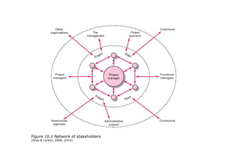 Figure 10.1 Network of stakeholders 
(Gray & Larson, 2006, p314)
 