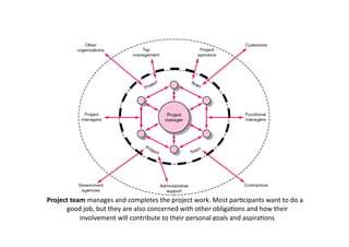 Project	team	manages	and	completes	the	project	work.	Most	par.cipants	want	to	do	a	
good	job,	but	they	are	also	concerned	with	other	obliga.ons	and	how	their	
involvement	will	contribute	to	their	personal	goals	and	aspira.ons
 