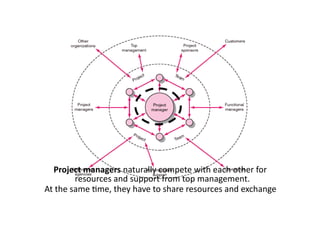 Project	managers	naturally	compete	with	each	other	for	
resources	and	support	from	top	management.		
At	the	same	.me,	they	have	to	share	resources	and	exchange	
 