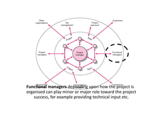 FuncLonal	managers	depending	upon	how	the	project	is	
organised	can	play	minor	or	major	role	toward	the	project	
success,	for	example	providing	technical	input	etc.
 