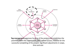 Top	management	approves	funding	of	the	project	and	establishes	the	
priori.es	within	the	organiza.on.	They	deﬁne	success,	rewards	for	the	
successful	comple.ng	of	the	project.	Signiﬁcant	adjustments	in	scope,	
.me	and	cost
 
