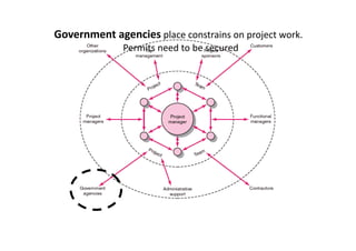 Government	agencies	place	constrains	on	project	work.	
Permits	need	to	be	secured
 