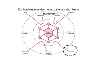 Contractors	may	do	the	actual	work	with	team	
members	
 