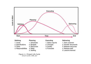 Figure 1.1 Project Life Cycle  
(Gray & Larson, 2006, p6)
 