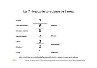 EsLme
Service
Faire	la	diﬀérence
Cohésion	interne
TransformaLon
RelaLons
Survie Physique
EmoLonnel
Mental
Spirituel
4
1
2
3
5
6
7
Les	7	niveaux	de	conscience	de	Barre]
Source: The Seven Levels of Non-Governmental (NGO) Consciousness, Richard Barrett, Barrett Values Centre
http://fr.slideshare.net/SocialBusinessModels/i-have-a-dream-and-values
 