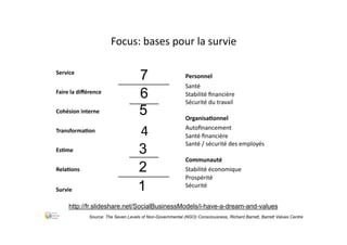 EsLme
Service
Faire	la	diﬀérence
Cohésion	interne
TransformaLon
RelaLons
Survie
4
1
2
3
5
6
7
Focus:	bases	pour	la	survie
Personnel
Santé
Stabilité	ﬁnancière
Sécurité	du	travail
OrganisaLonnel
Autoﬁnancement
Santé	ﬁnancière
Santé	/	sécurité	des	employés
Communauté
Stabilité	économique
Prospérité
Sécurité
Source: The Seven Levels of Non-Governmental (NGO) Consciousness, Richard Barrett, Barrett Values Centre
http://fr.slideshare.net/SocialBusinessModels/i-have-a-dream-and-values
 