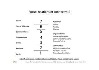 EsLme
Service
Faire	la	diﬀérence
Cohésion	interne
TransformaLon
RelaLons
Survie
4
1
2
3
5
6
7
Focus:	rela.ons	et	connec.vité
Personnel
Famille
Ami.és
Réseaux
OrganisaLonnel
Sa.sfac.on	du	client
Communica.on	ouverte
Respect	d’autrui
Communauté
Résolu.on	des	conﬂits
Harmonie	raciale
Respect	des	tradi.ons
Source: The Seven Levels of Non-Governmental (NGO) Consciousness, Richard Barrett, Barrett Values Centre
http://fr.slideshare.net/SocialBusinessModels/i-have-a-dream-and-values
 