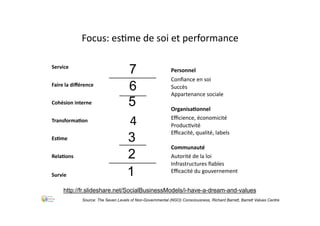 EsLme
Service
Faire	la	diﬀérence
Cohésion	interne
TransformaLon
RelaLons
Survie
4
1
2
3
5
6
7
Focus:	es.me	de	soi	et	performance
Personnel
Conﬁance	en	soi
Succès
Appartenance	sociale
OrganisaLonnel
Eﬃcience,	économicité
Produc.vité
Eﬃcacité,	qualité,	labels
Communauté
Autorité	de	la	loi
Infrastructures	ﬁables
Eﬃcacité	du	gouvernement
Source: The Seven Levels of Non-Governmental (NGO) Consciousness, Richard Barrett, Barrett Values Centre
http://fr.slideshare.net/SocialBusinessModels/i-have-a-dream-and-values
 