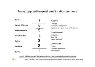 EsLme
Service
Faire	la	diﬀérence
Cohésion	interne
RelaLons
Survie 1
2
3
5
6
7
Focus:	appren.ssage	et	améliora.on	con.nue
TransformaLon 4
Personnel
Courage
Croissance	personnelle
Equilibre	du	travail	et	de	la	vie	privée.
OrganisaLonnel
Innova.on
Diversité
Travail	d’équipe
Communauté
Egalité
Liberté	d’expression
Adaptabilité
Source: The Seven Levels of Non-Governmental (NGO) Consciousness, Richard Barrett, Barrett Values Centre
http://fr.slideshare.net/SocialBusinessModels/i-have-a-dream-and-values
 