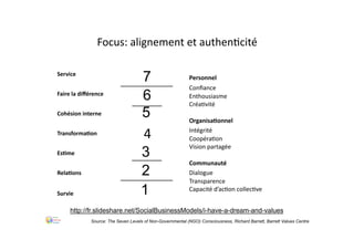 EsLme
Service
Faire	la	diﬀérence
Cohésion	interne
TransformaLon
RelaLons
Survie
4
1
2
3
5
6
7
Focus:	alignement	et	authen.cité
Personnel
Conﬁance
Enthousiasme
Créa.vité
OrganisaLonnel
Intégrité
Coopéra.on
Vision	partagée
Communauté
Dialogue
Transparence
Capacité	d’ac.on	collec.ve
Source: The Seven Levels of Non-Governmental (NGO) Consciousness, Richard Barrett, Barrett Values Centre
http://fr.slideshare.net/SocialBusinessModels/i-have-a-dream-and-values
 