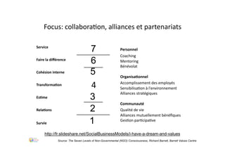 EsLme
Service
Faire	la	diﬀérence
Cohésion	interne
TransformaLon
RelaLons
Survie
4
1
2
3
5
6
7
Focus:	collabora.on,	alliances	et	partenariats
Personnel
Coaching
Mentoring
Bénévolat
OrganisaLonnel
Accomplissement	des	employés
Sensibilisa.on	à	l'environnement
Alliances	stratégiques
Communauté
Qualité	de	vie
Alliances	mutuellement	bénéﬁques
Ges.on	par.cipa.ve
Source: The Seven Levels of Non-Governmental (NGO) Consciousness, Richard Barrett, Barrett Values Centre
http://fr.slideshare.net/SocialBusinessModels/i-have-a-dream-and-values
 