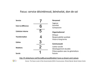 EsLme
Service
Faire	la	diﬀérence
Cohésion	interne
TransformaLon
RelaLons
Survie
4
1
2
3
5
6
7
Focus:	service	désintéressé,	bénévolat,	don	de	soi
Personnel
Sagesse
Humilité
Compassion
OrganisaLonnel
Ethique
Responsabilité	sociétale
Vision	à	long	terme
Communauté
Jus.ce	sociale
Développement	durable
Préoccupa.on	avec	les	généra.ons	
futures
Source: The Seven Levels of Non-Governmental (NGO) Consciousness, Richard Barrett, Barrett Values Centre
http://fr.slideshare.net/SocialBusinessModels/i-have-a-dream-and-values
 