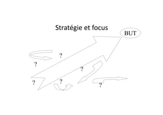 Stratégie	et	focus
BUT
?
?? ?
?
?
 