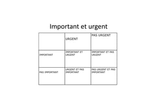 Important	et	urgent
URGENT
PAS URGENT
IMPORTANT
IMPORTANT ET
URGENT
IMPORTANT ET PAS
URGENT
PAS IMPORTANT
URGENT ET PAS
IMPORTANT
PAS URGENT ET PAS
IMPORTANT
 