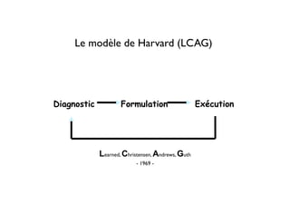 Diagnostic Formulation Exécution
Learned, Christensen, Andrews, Guth
- 1969 -
Le modèle de Harvard (LCAG)
 