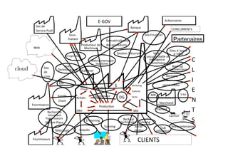 DRH SAV
				Produc.on
Achats
Marke.ng
Publicité
Vente
Sous-
Traitant
Producteur	de	
Machines
Fournisseurs
Supply	
Chain
Web
Fournisseurs
Soc	de	
Service	Push
Banque
Ac.onnaires
linkedin
E-learning
			Tutoring
C		
L
I
E
N
T
S
Distributeur
Marchand
E-biz
Sites	d	’appel	
d	’oﬀre
CONCURRENTS
Marke.ng	
Site	Financier
social	media
tracking
Logis.que
CLIENTS
Back-up	
techniciens
Social		
media
Tutoring
Club	
u.lisateur
Télémaintenance
B2B
Co-ingienerie
Extranet
E-GOV
Site
de
crise
DG
Bureau	
d’Etude
Maintenance
EDI
Back-up	
commerciaux
Partenaires
Veille	
Concurren.elle	et	
Intelligence	
Economique
$
Ges.on	Trésorerie
Dématérialisa.on
des	procédures
Télémaintenance	
machines
Veille	
Technologique
Recherche	
nouveaux	
Fournisseurs
Market-Place
Télétravail
Ges.on
cloud
 