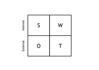 S
T
W
O
InternalExternal
 