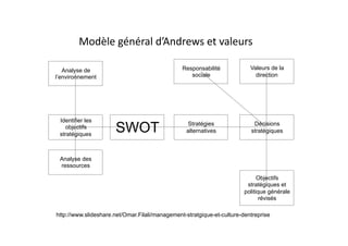 Modèle	général	d’Andrews	et	valeurs
Analyse de
l’environnement
Identifier les
objectifs
stratégiques
Analyse des
ressources
SWOT Stratégies
alternatives
Valeurs de la
direction
Décisions
stratégiques
Responsabilité
sociale
Objectifs
stratégiques et
politique générale
révisés
http://www.slideshare.net/Omar.Filali/management-stratgique-et-culture-dentreprise
 