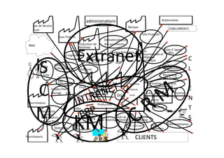 DRH SAV
				Produc.on
Achats
Marke.ng
Publicité
Vente
Sous-Traitant
Producteur	de	
Machines
Fournisseurs
Supply	Chain	
Managt						B	to	
B
Web
Fournisseurs
Soc	de	Service	
Push
Banque
Ac.onnaires
Sites	de	
Recrutement
E-learning Télé-Tutoring
C		
L
I
E
N
T
S
DistributeurMarc
hand
e-
commer
ce
Sites	d	’appel	
d	’oﬀre
CONCURRENTS
Marke.ng	
one	to	one
Site	Financier
e-mailing,	bandeaux,
site	promo.onnel...
tracking
Logis.que
CLIENTS
Back-up	
techniciens
SVP	réclama.ons
Tutoring
Club	
u.lisateur
Télémaintenance
B	to	
B
Co-ingienerie
Extranet
administra.ons
Site
de
crise
DG
Bureau	
d’Etude
Maintenance
EDI
Back-up	
commerciaux
Veille	
Concurren.elle	et	
Intelligence	
Economique
$
Ges.on	Trésorerie
Dématérialisa.on
des	procédures
Télémaintenance	
machines
Veille	
Technologique
Recherche	
nouveaux	
Fournisseurs
Market-Place
Télétravail
ASP
Ges.on
S
C
M
Extranet
KM C	R	MINTRANET
ERP
 