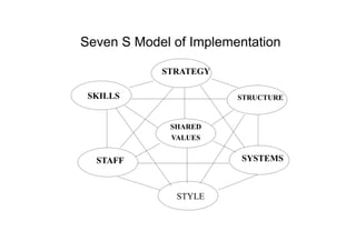 SKILLS
STAFF
SHARED
VALUES
STRATEGY
STRUCTURE
STYLE
SYSTEMS
Seven S Model of Implementation
 
