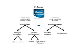 Corporate Strategy
Stratégie de groupe
Portefeuille d’activités
Maximiser la VALEUR
Business Strategy
Stratégie concurrentielle
BU / Firmes
Maximiser la PERFORMANCE
Stratégies
de croissance
Stratégies
de désengagement
interne externe
Domination
Par les prix
Différenciation
abandon Externalisation
Partenariat
M. Porter
 
