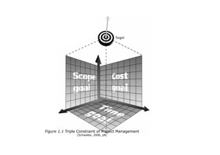 Figure 1.1 Triple Constraint of Project Management 
(Schwalbe, 2006, p8)
 