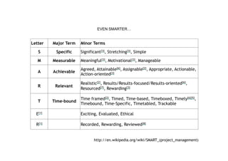 Letter Major Term Minor Terms
S Specific Significant[3], Stretching[3], Simple
M Measurable Meaningful[3], Motivational[3], Manageable
A Achievable
Agreed, Attainable[6], Assignable[2], Appropriate, Actionable,
Action-oriented[3]
R Relevant
Realistic[2], Results/Results-focused/Results-oriented[6],
Resourced[7], Rewarding[3]
T Time-bound
Time framed[2], Timed, Time-based, Timeboxed, Timely[6][5],
Timebound, Time-Specific, Timetabled, Trackable
E[1] Exciting, Evaluated, Ethical
R[1] Recorded, Rewarding, Reviewed[8]
http://en.wikipedia.org/wiki/SMART_(project_management)
EVEN SMARTER…
 