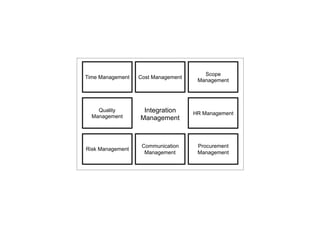 Integration
Management
Time Management Cost Management
Scope
Management
Quality
Management
HR Management
Risk Management
Communication
Management
Procurement
Management
 