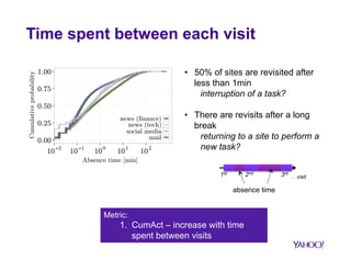 Time spent at each revisit 
0.33 
0.28 
0.23 
mail sites social media sites news (finance) sites news (tech) sites 
p-value = 0.09 
m = -0.01 
p-value = 0.07 
m = -0.02 
p-value = 0.79 
m = 0.00 
1 2 3 4 1 2 3 4 1 2 3 4 1 2 3 4 
100% 
50% 
0% 
decreasing attention increasing attention constant attention complex attention 
Teleportation Hyperlinking Backpaging 
Proportion of total 
dwell time on site 
Percentage 
of navigation type 
ith visit on site ith visit on site ith visit on site ith visit on site 
Four patterns: decreasing, increasing, constant and complex 
Backpaging increasingly used at each revisit 
Metrics: 
1. AttShift: 1 (-1) when time spent at each revisit increases (decreases); 
0 when no pattern 
2. AttRange: 0 when time spent at each revisit is constant 
 