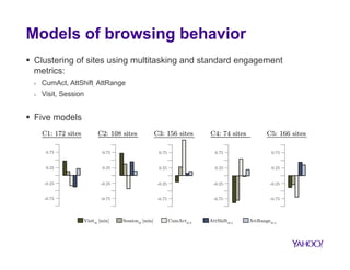 Time spent between each visit 
• 50% of sites are revisited after 
less than 1min 
interruption of a task? 
• There are revisits after a long 
break 
returning to a site to perform a 
new task? 
1.00 
0.75 
0.50 
0.25 
0.00 
news (finance) 
news (tech) 
social media 
mail 
10ï2 10ï1 100 101 102 
Cumulative probability 
Absence time [min] 
2nd 
1st 3rd 
… visit 
absence time 
Metric: 
1. CumAct: increases with time spent between visits 
 