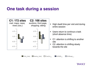 Models of online multitasking 
§ Clustering of sites using multitasking and standard engagement 
metrics: 
› CumAct, AttShift, AttRange 
› Visit, Session 
§ Five models 
C4: 74 sites 
0.75 
0.25 
-0.25 
-0.75 
C5: 166 sites 
0.75 
0.25 
-0.25 
-0.75 
C3: 156 sites 
0.75 
0.25 
-0.25 
-0.75 
C2: 108 sites 
0.75 
0.25 
-0.25 
-0.75 
C1: 172 sites 
0.75 
0.25 
-0.25 
-0.75 
Visitdt [min] CumActdt,3 AttShiftdt,4 AttRangedt,4 Sessiondt [min] 
 