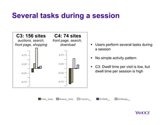 One task during a session 
C2: 108 sites 
auctions, front page, 
shopping, dating 
0.75 
0.25 
-0.25 
-0.75 
C1: 172 sites 
mail, maps, news, 
Visitdt [min] CumActdt,3 AttShiftdt,4 AttRangedt,4 Sessiondt [min] 
news (soc.) 
0.75 
0.25 
-0.25 
-0.75 
§ High dwell time per visit and during 
entire session 
§ Users return to continue a task 
(short absence time) 
§ C1: attention is shifting to another 
site 
§ C2: attention is shifting slowly 
towards the site 
 