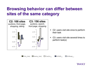 Sites with low activity 
C5: 166 sites 
service, download, 
blogging, news (soc.) 
0.75 
0.25 
-0.25 
-0.75 
§ Users do not spend a lot of time on 
these sites 
§ Time between visits is short 
§ Attention is shifting towards the site 
Visitdt [min] CumActdt,3 AttShiftdt,4 AttRangedt,4 Sessiondt [min] 
 