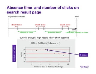 Examples of search session metrics 
§ Number of clicks 
§ Click at given position 
§ Time to first click 
§ Skipping 
§ Abandonment rate 
§ Number of query reformulations 
 