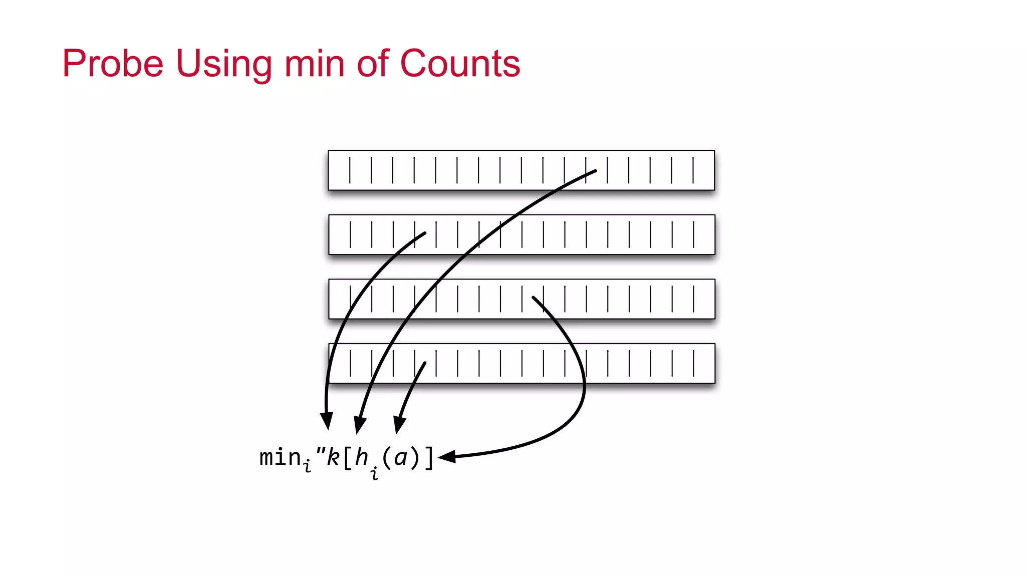© 2014 MapR Technologies 11 
Probe Using min of Counts 
mini"k[h 
i 
(a)] 
 